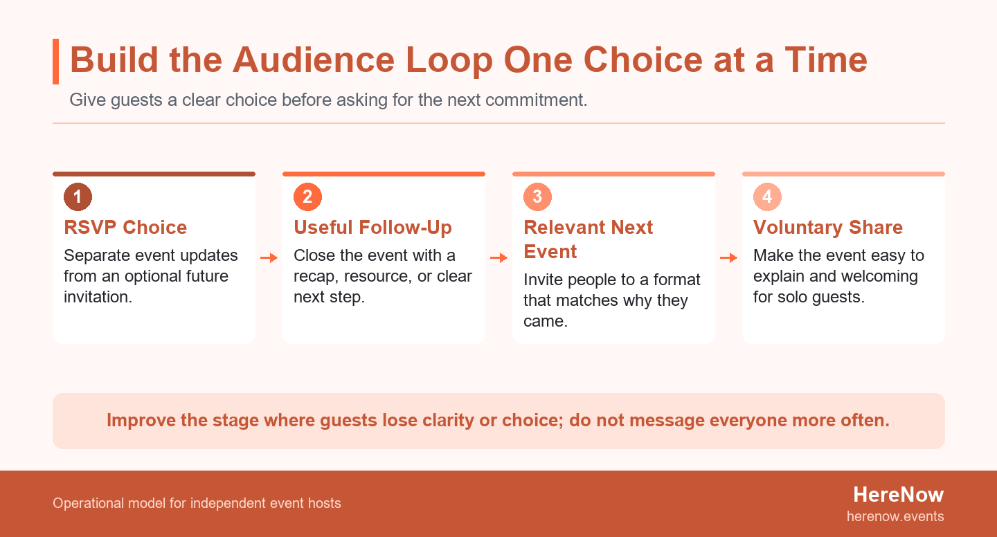 Four-stage cycle showing permission, useful follow-up, relevant next event, and voluntary sharing for a small event audience.