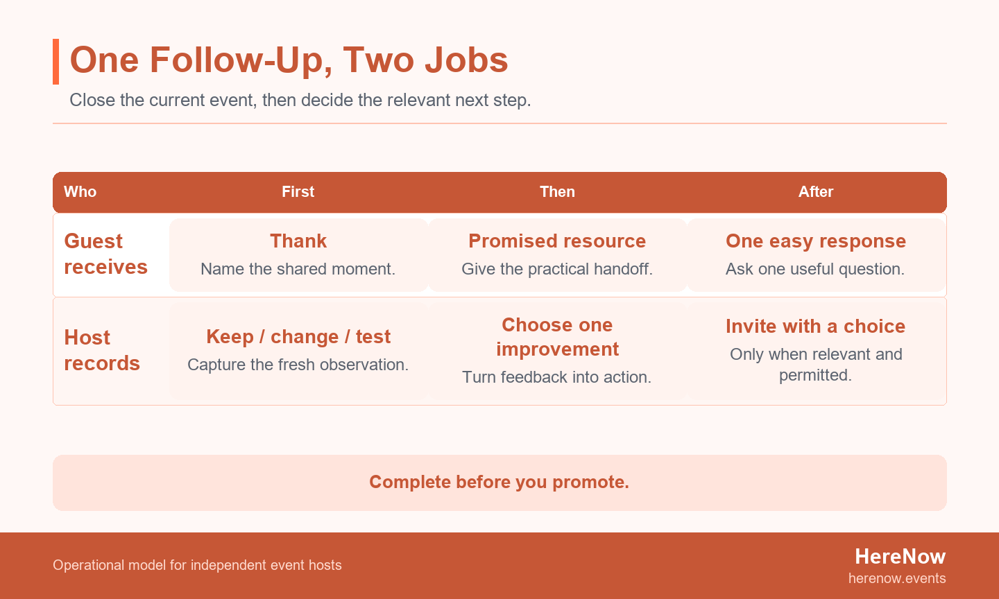 Two-lane diagram showing the guest follow-up path of thank, receive, and respond alongside the host path of record, decide, and invite when appropriate.