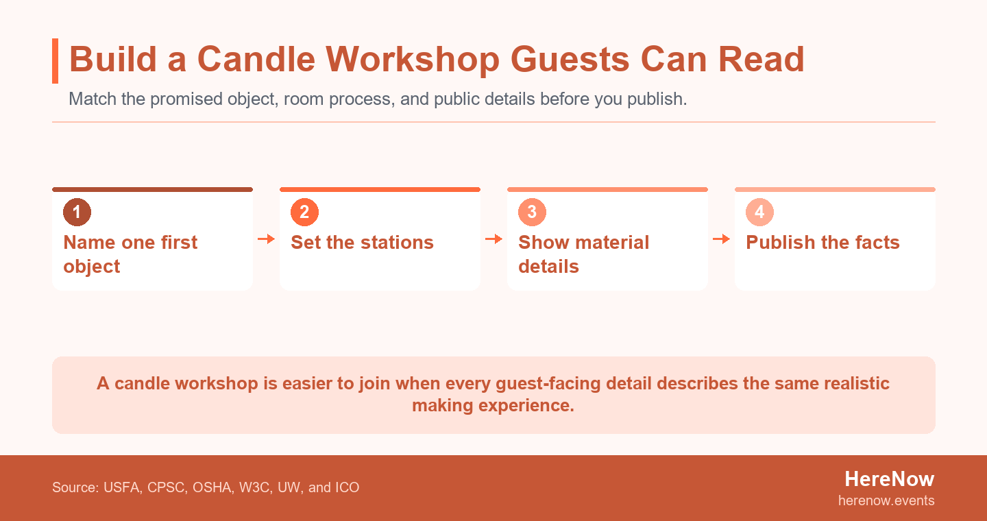Four-step flow showing how a host moves from a specific candle project to station setup, material information, and a clear RSVP page.