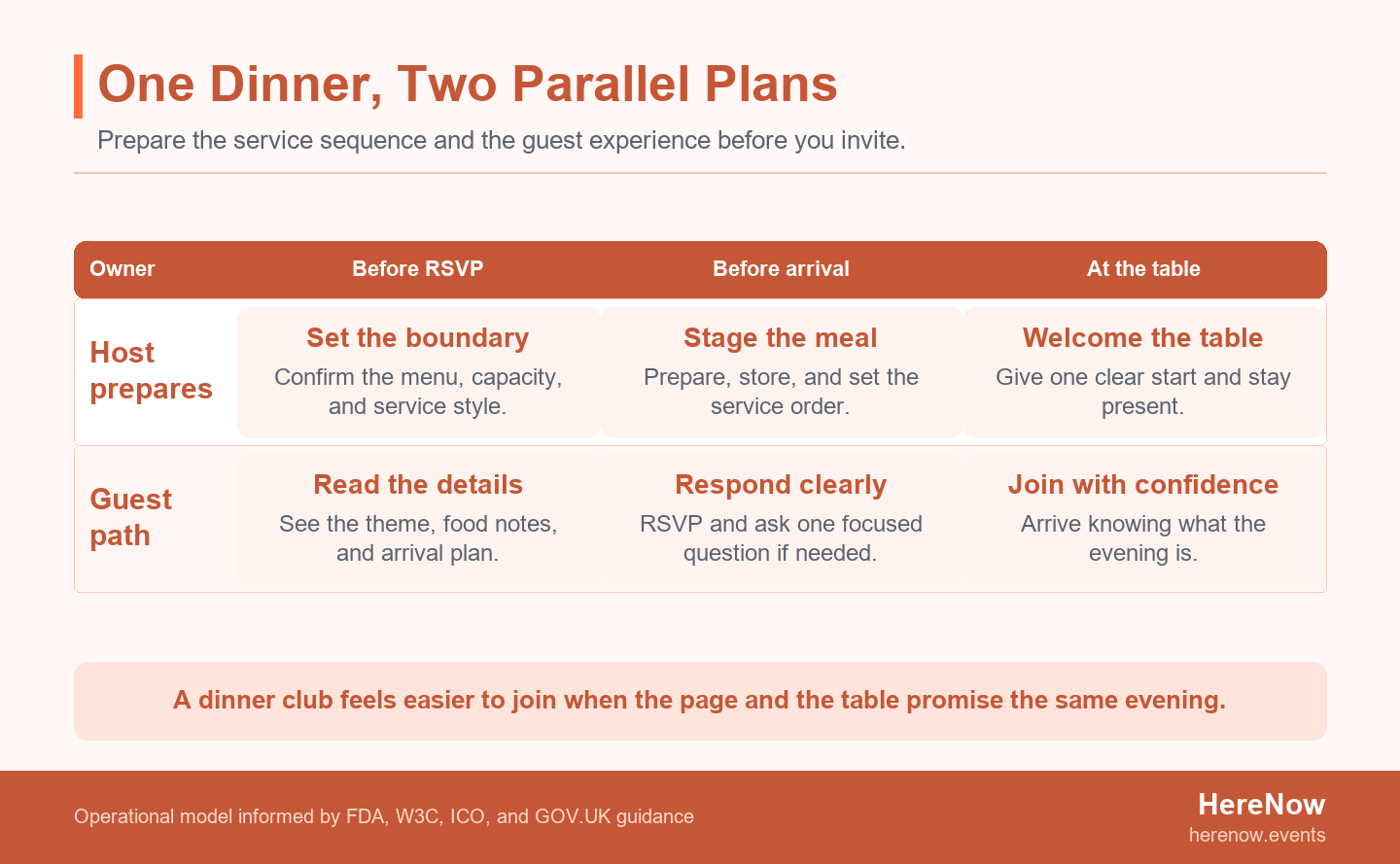 Two-lane diagram showing host preparation steps alongside guest information and arrival steps that meet at a shared dinner table.