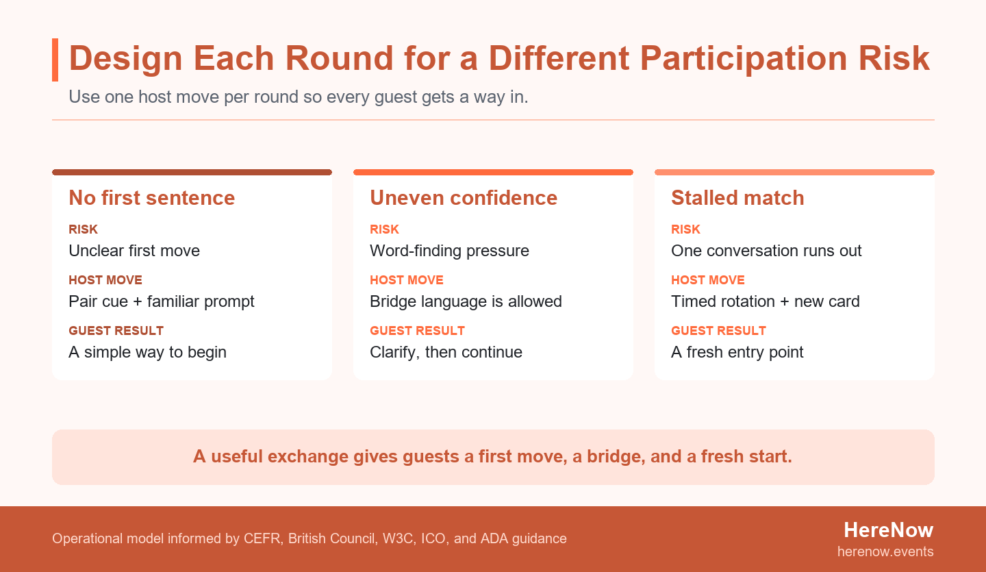 Three-card tradeoff table showing how prompts, bridge-language permission, and rotation solve different participation barriers during a language exchange night.
