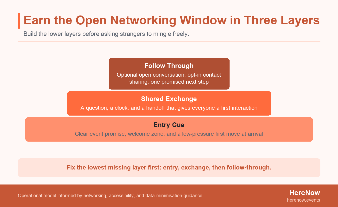 Three-level pyramid showing networking participation built from entry cues, structured exchange, and optional open conversation with follow-up.
