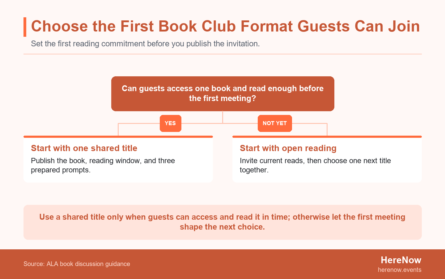 Decision tree showing how shared-title readiness determines whether a new book club starts with one assigned book or an open-reading launch.