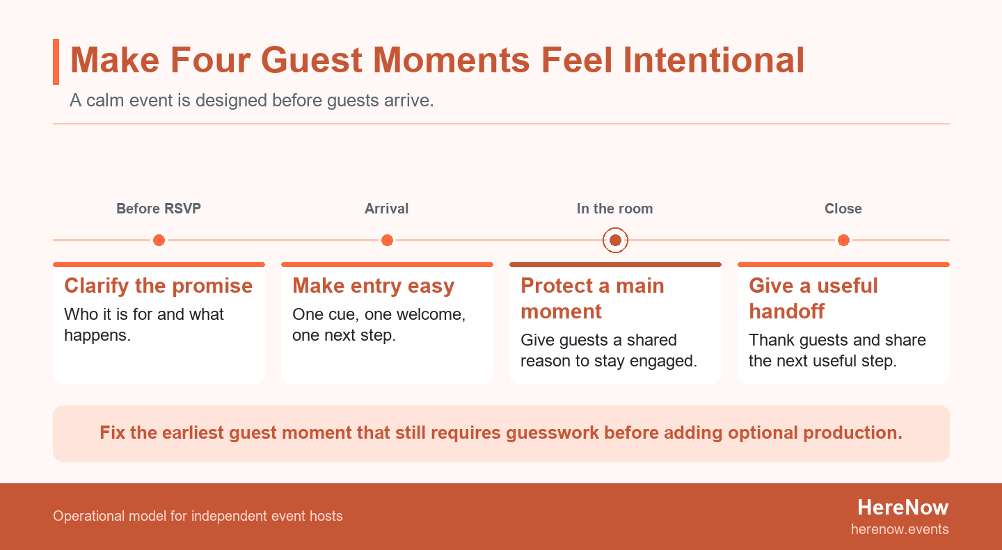 Four-stage timeline showing the guest journey from a clear RSVP promise through easy arrival, a visible main moment, and an intentional close.