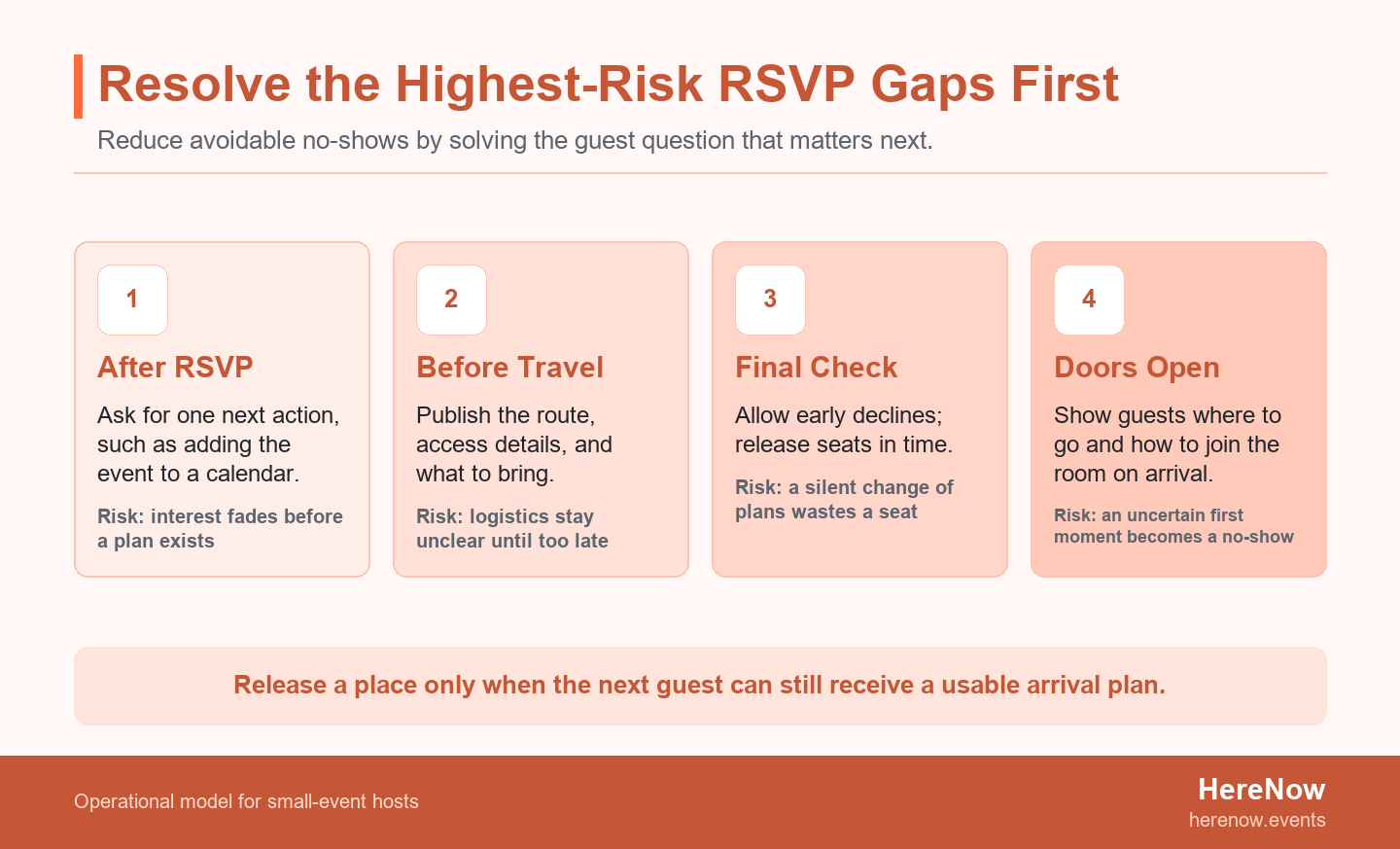 Four-stage risk ladder showing the RSVP gaps a small-event host should resolve before guests fail to arrive.